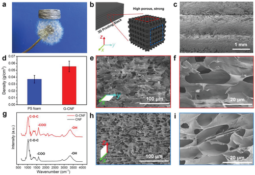 《Small Methods》馬里蘭大學胡良兵: 3D 打印、高孔隙率、高強度石墨氣凝膠的圖4