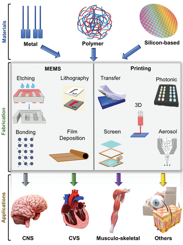 《AFM`綜述》UCLA：可生物降解的植入式傳感器：材料設計、制造和應用的圖1