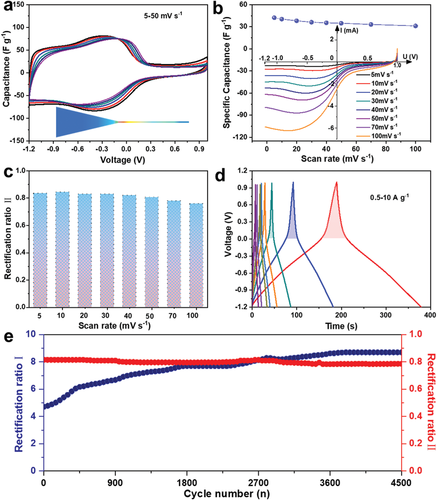《AM》兰州大学唐瑜/化物所阎兴斌：聚离子液体电解质构建离子二极管的图6