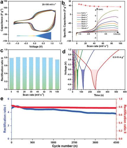 《AM》兰州大学唐瑜/化物所阎兴斌：聚离子液体电解质构建离子二极管的图5