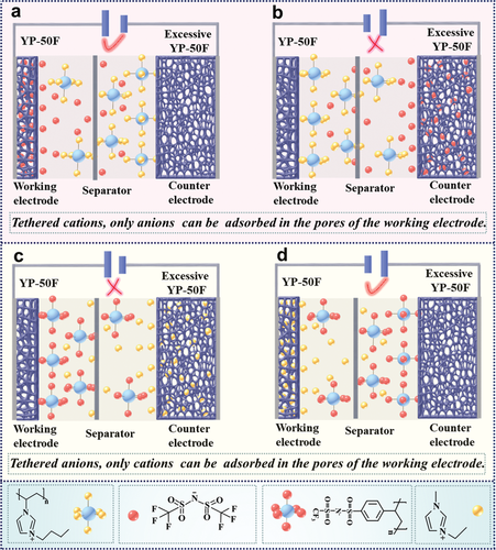 《AM》兰州大学唐瑜/化物所阎兴斌：聚离子液体电解质构建离子二极管的图3