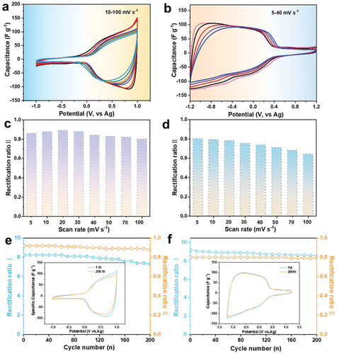《AM》兰州大学唐瑜/化物所阎兴斌：聚离子液体电解质构建离子二极管的图4