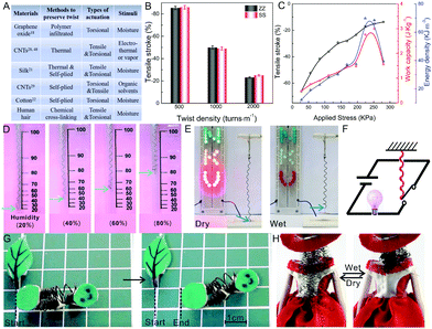 《Mater. Horiz.》南开大学刘遵峰:二硫键交联来调节传感器，开关和软机器人的头发人造肌肉的可逆性的图7