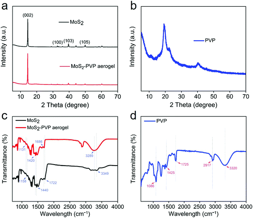 《Materials Advances》：南洋理工大制備高效、可循環(huán)油水分離的3D多孔MoS2–PVP氣凝膠的圖2