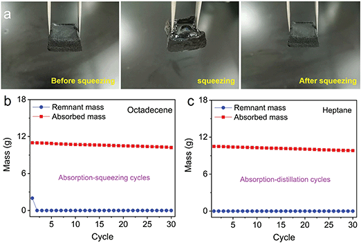 《Materials Advances》：南洋理工大制備高效、可循環(huán)油水分離的3D多孔MoS2–PVP氣凝膠的圖5
