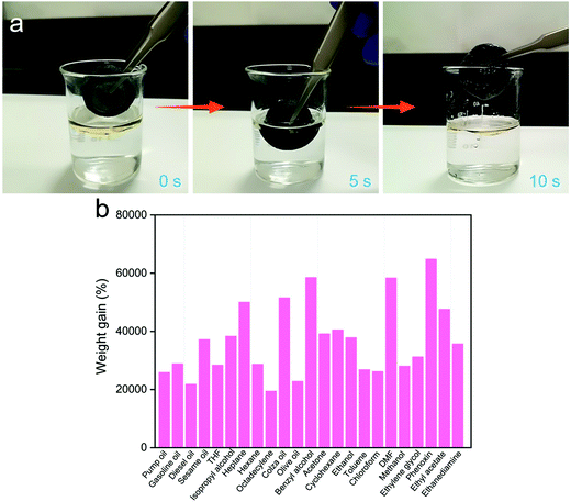 《Materials Advances》：南洋理工大制備高效、可循環(huán)油水分離的3D多孔MoS2–PVP氣凝膠的圖4