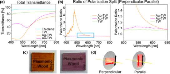 《Chem. Mater.》透明木材纳米复合材料的便捷加工，具有结构颜色的等离子纳米颗粒的图3