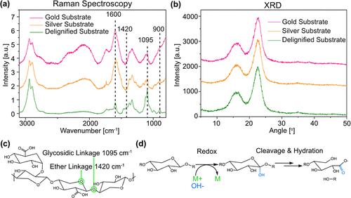 《Chem. Mater.》透明木材纳米复合材料的便捷加工，具有结构颜色的等离子纳米颗粒的图6