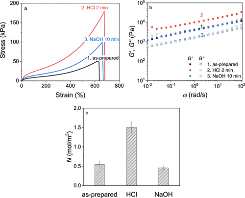 《Macromolecules》华南理工大学王涛/孙尉翔/童真:pH响应/形状记忆/自增强/快修复/两性/聚电解质水凝胶的图5