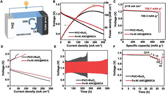 《Small》田鹤/张进涛/夏海兵：碳气凝胶Fe单原子催化剂，可充电锌空气电池中的高效氧电催化剂的图5