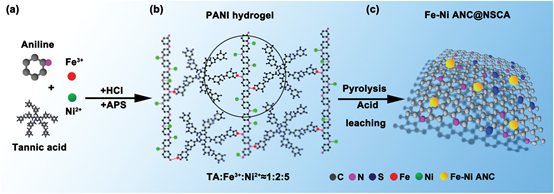 《Small》田鹤/张进涛/夏海兵：碳气凝胶Fe单原子催化剂，可充电锌空气电池中的高效氧电催化剂的图2