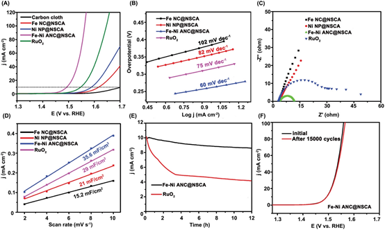 《Small》田鹤/张进涛/夏海兵：碳气凝胶Fe单原子催化剂，可充电锌空气电池中的高效氧电催化剂的图4