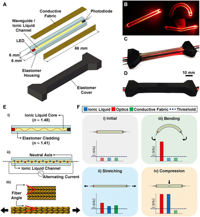 国立首尔大学《科学·机器人》8种变形模式，95%精确度，微流控人机界面软传感器的图2