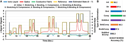 国立首尔大学《科学·机器人》8种变形模式，95%精确度，微流控人机界面软传感器的图5