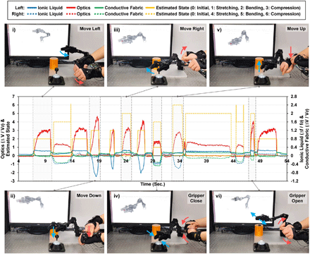 国立首尔大学《科学·机器人》8种变形模式，95%精确度，微流控人机界面软传感器的图6