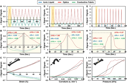 国立首尔大学《科学·机器人》8种变形模式，95%精确度，微流控人机界面软传感器的图3