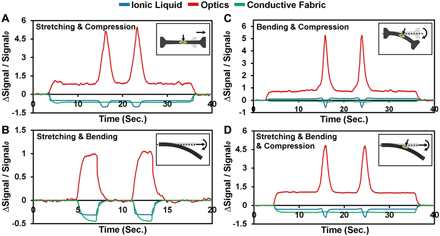 国立首尔大学《科学·机器人》8种变形模式，95%精确度，微流控人机界面软传感器的图4