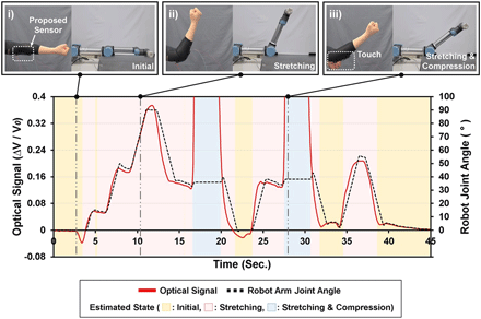 国立首尔大学《科学·机器人》8种变形模式，95%精确度，微流控人机界面软传感器的图7