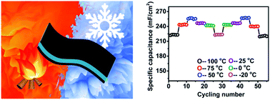 同济大学陈涛: DMSO掺杂的聚合物水凝胶电解质，在−20至100°C的温度下保留高电容的柔性超级电容器的图1