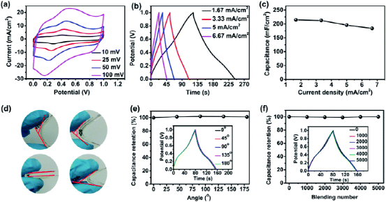同济大学陈涛: DMSO掺杂的聚合物水凝胶电解质，在−20至100°C的温度下保留高电容的柔性超级电容器的图5