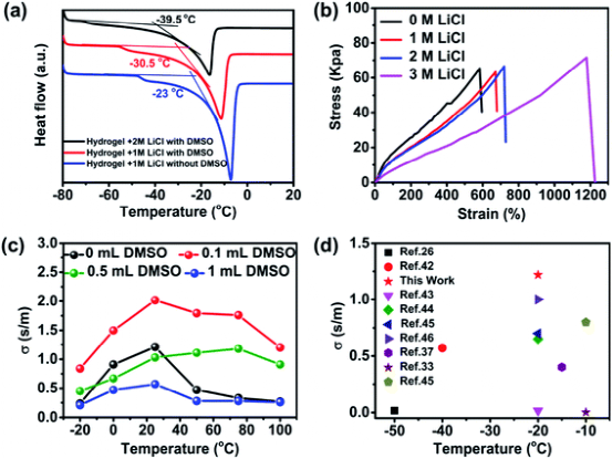 同济大学陈涛: DMSO掺杂的聚合物水凝胶电解质，在−20至100°C的温度下保留高电容的柔性超级电容器的图4