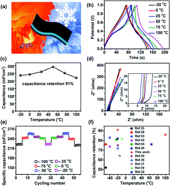 同济大学陈涛: DMSO掺杂的聚合物水凝胶电解质，在−20至100°C的温度下保留高电容的柔性超级电容器的图6