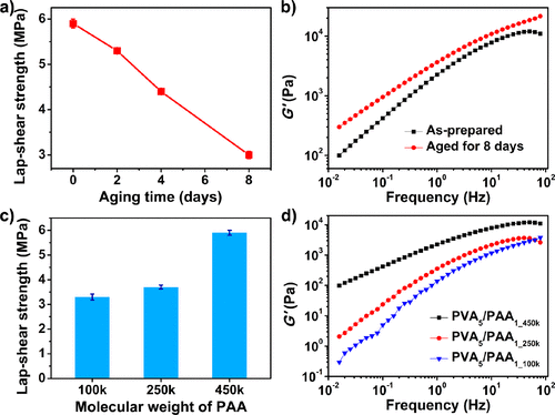 《ACS Materials Lett.》吉林大学孙俊奇：PVA/PAA超强水基超分子胶粘剂的图5
