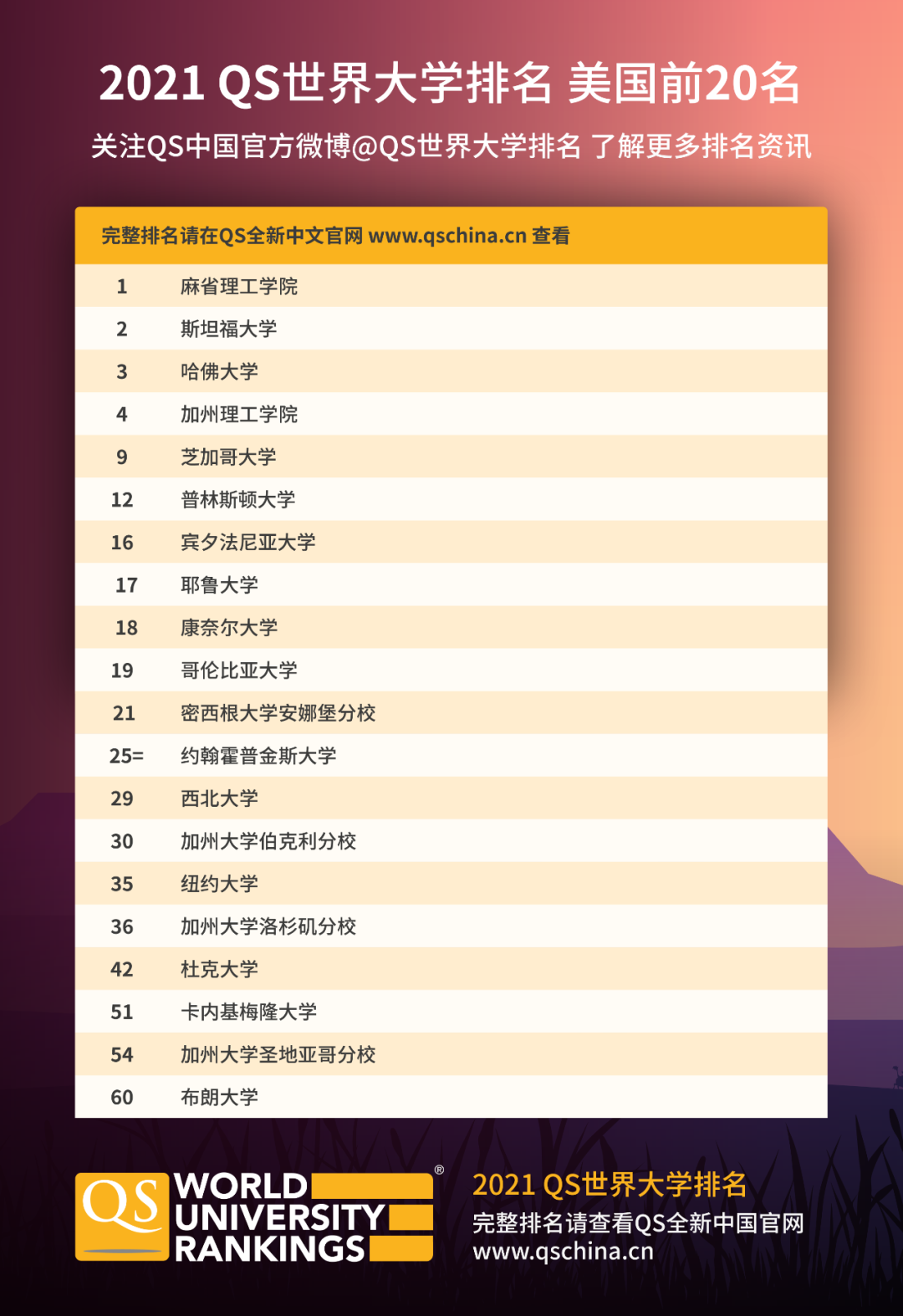 重磅！2021QS世界大学排名发布！MIT连续9年世界第一