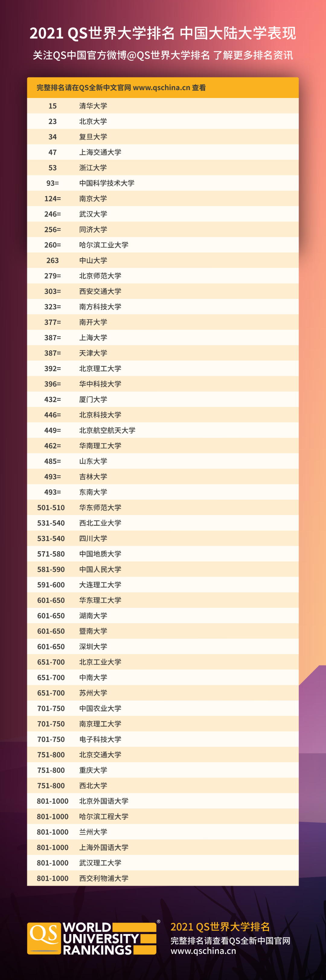 重磅！2021QS世界大学排名发布！MIT连续9年世界第一