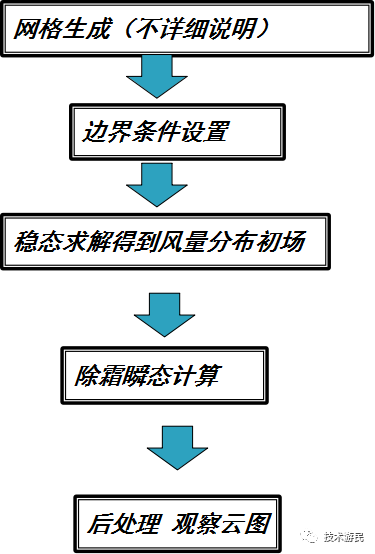 StarCCM+模型实例：汽车前挡风除霜分析（中文教程）的图2