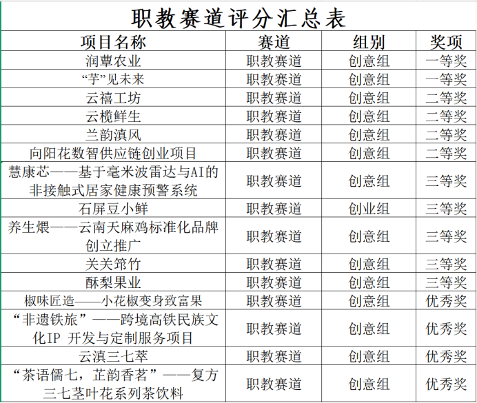 学院资讯 | 以创新为翼 启创业新程 —— 财经商贸学院中国国际大学生创新大赛（2026）院赛决赛圆满落幕 第 5 张