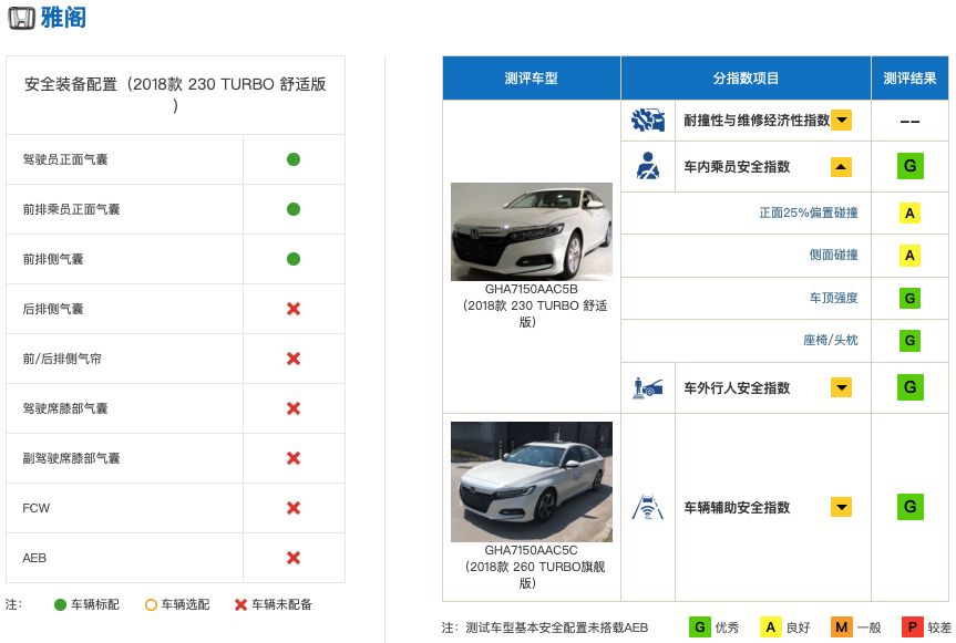 中保研最新成绩公布：东风本田INSPIRE A柱弯折