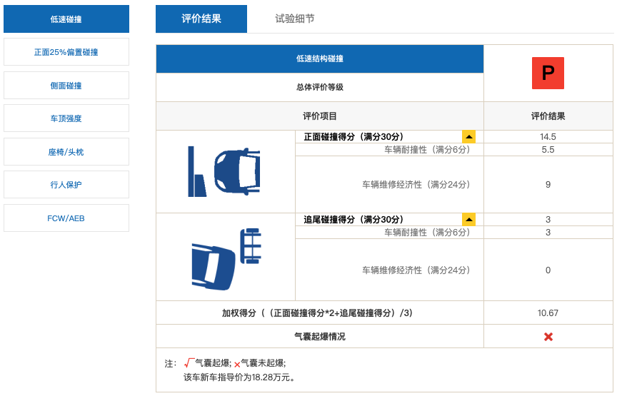 中保研最新成绩公布：东风本田INSPIRE A柱弯折