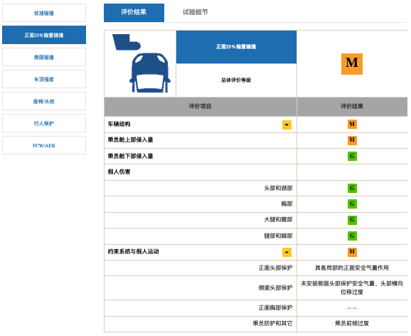 中保研最新成绩公布：东风本田INSPIRE A柱弯折