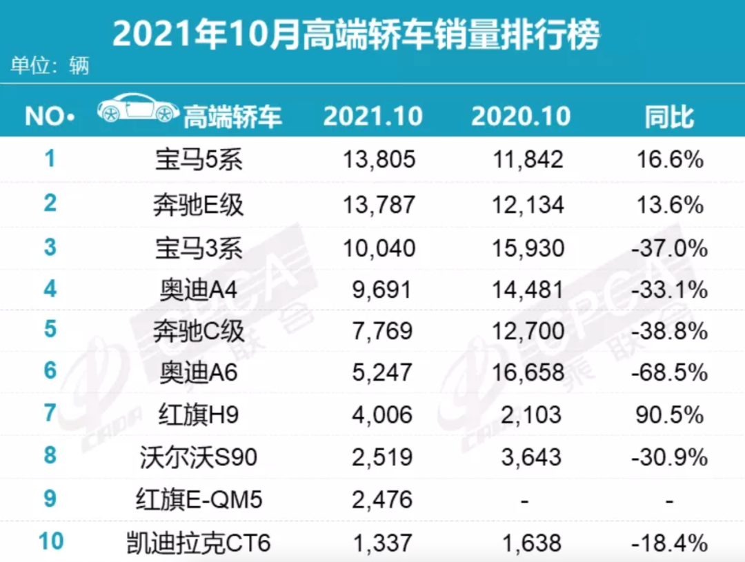 紅旗H9僅次于BBA；寶馬CEO：特斯拉不是高端；長(zhǎng)城泰國(guó)下線；6 車企簽署承諾；團(tuán)車撤回私有化的圖1