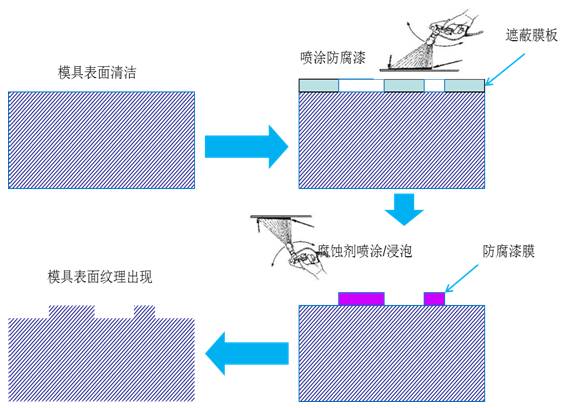 汽车塑料件皮纹定义及设计指导的图10