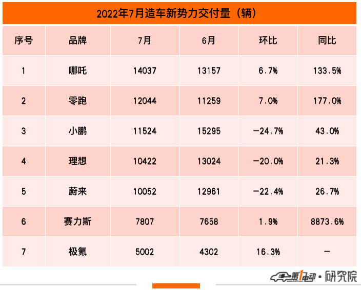【8月2日】7月新势力榜；长安深蓝发声；智己估值300亿；零跑涨价；蔚来与壳牌合作；宁德再起诉专利侵权；孚能科技投建新项目的图1