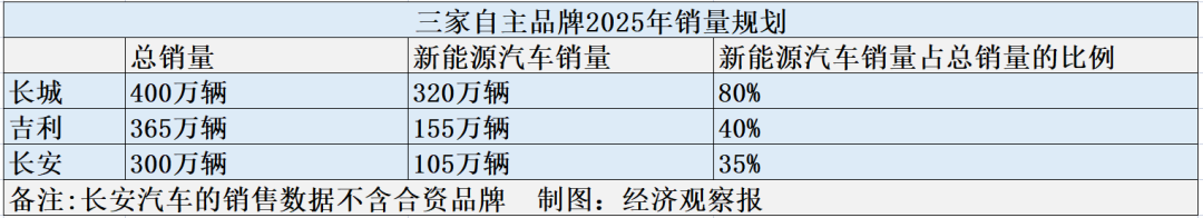 十企2025規劃;蔚來再融20億美元;福特Rivian分道;多日企拒簽聯合國協議;哪吒山海平臺;的圖2