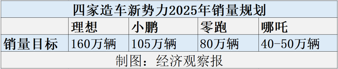 十企2025規劃;蔚來再融20億美元;福特Rivian分道;多日企拒簽聯合國協議;哪吒山海平臺;的圖3