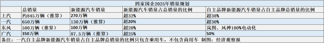 十企2025規劃;蔚來再融20億美元;福特Rivian分道;多日企拒簽聯合國協議;哪吒山海平臺;的圖1