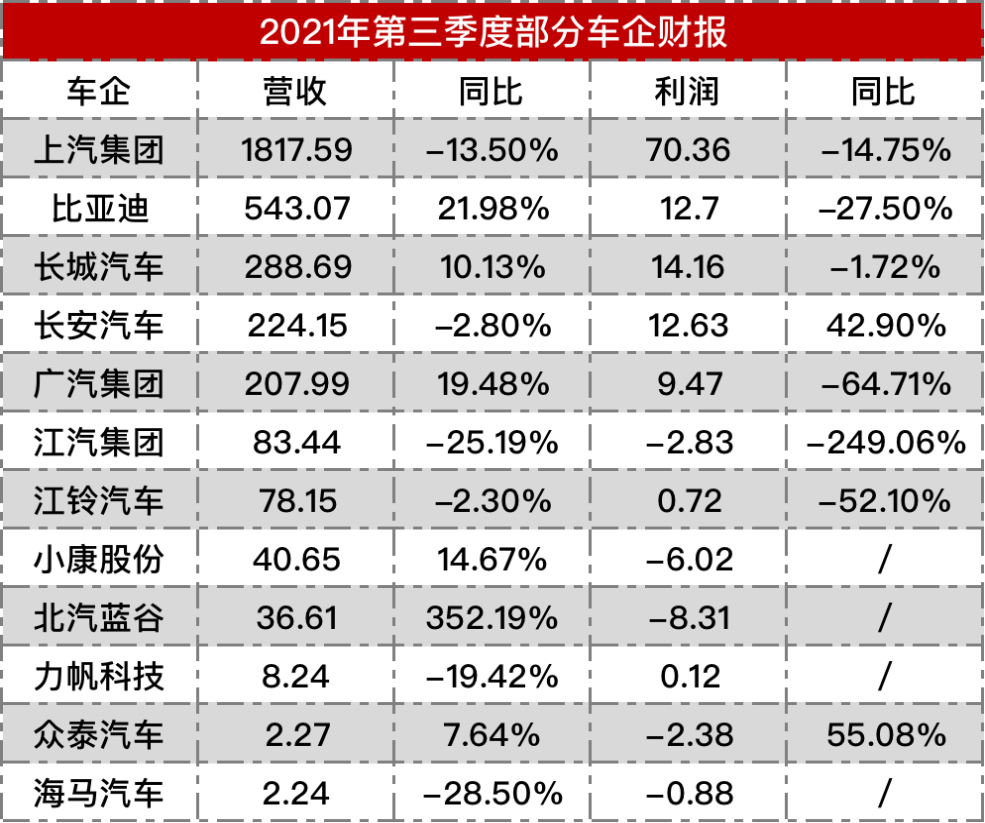 僅一家上市車企增長;FF中國總部或落戶湖北;阿維塔獲24.2億增資;凱捷四星;新紅旗破3.5萬的圖1