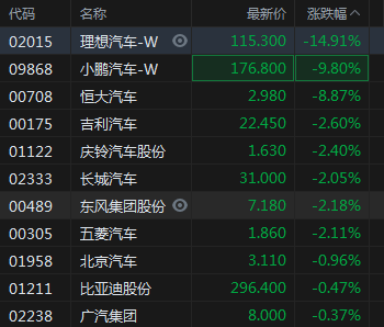理想跌近15%；东风日产大跌30%；吉利11月销量13万；中国缺芯减产215万；丰田北美建厂的图1