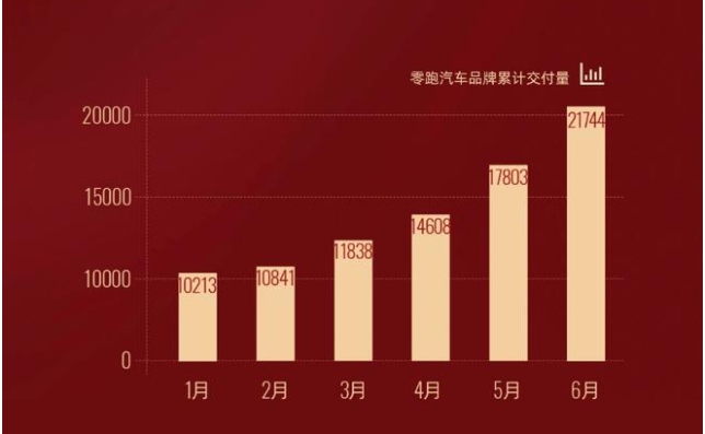 【7月2日】上汽不接受與華為自駕合作；嵐圖下線；馬斯克稱贊中國成就；蔚來辟謠；LG麥格納新公司成立；零跑銷量持續增長的圖5