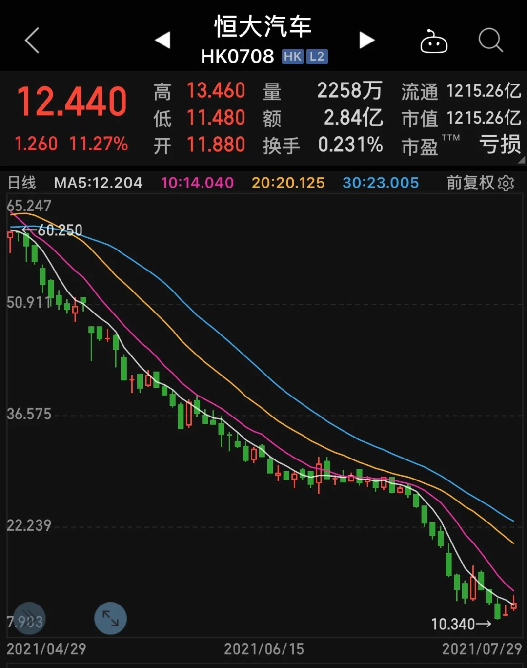 鈉離子電池來(lái)了；恒大股價(jià)暴漲；賈躍亭最貴資拍賣(mài)；蔚來(lái)為國(guó)家機(jī)關(guān)供車(chē)；福特、大眾公布業(yè)績(jī)的圖2