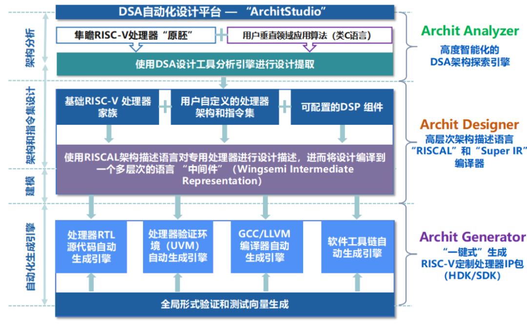硬氪专访｜隼瞻科技以RISC-V+DSA重构AI芯片设计，让定制化处理器研发轻量化插图
