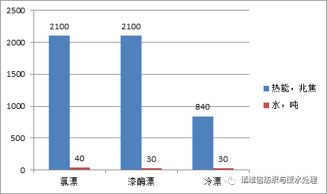 图10 冷漂与氯漂、漆酶漂的能耗和水耗对比  (按吨布消耗来计算)