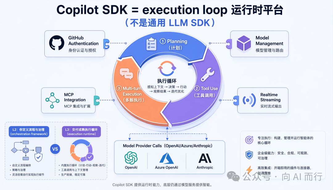 5. Copilot SDK 为啥不是通用 LLM SDK：它卖的是 execution loop 插图