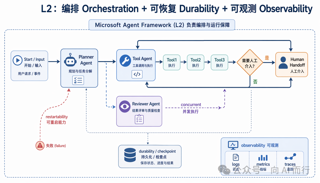 4. Demo 第三步：上 MAF 做编排（多步、多 Agent、可恢复/可观测） 插图