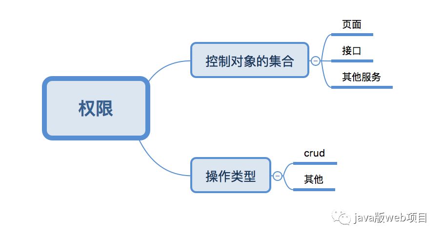 权限表设计 数据权限和功能权限_权限设计 数据范围_数据库权限管理设计