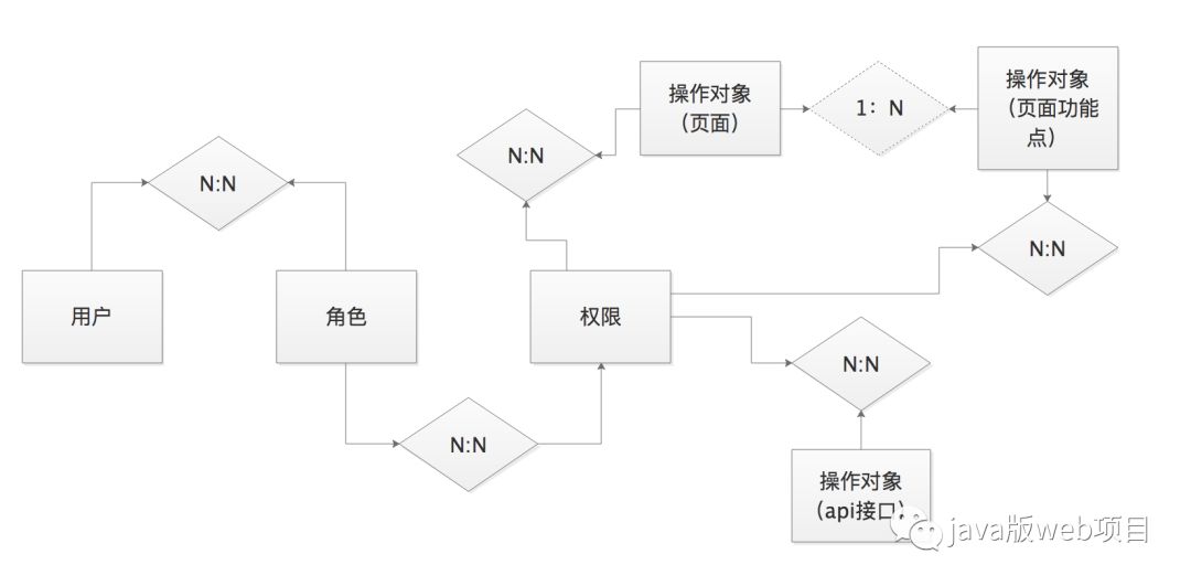 数据库权限管理设计_权限表设计 数据权限和功能权限_权限设计 数据范围